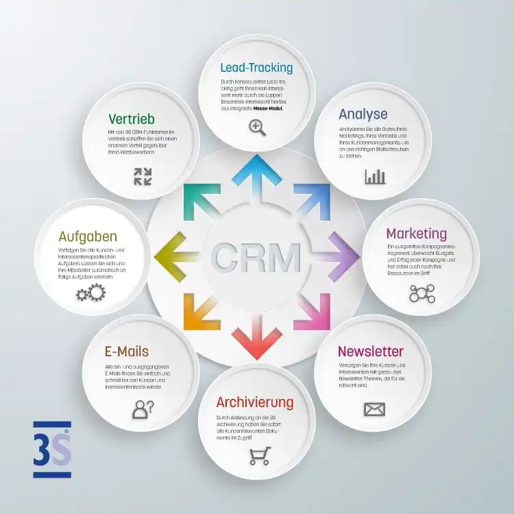 CRM, Erklärung der Zusammenarbeit der Komponenten